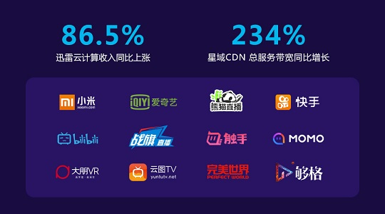 evo视讯官网科技星域CDN全面发力，迅雷云计算7连跳涨