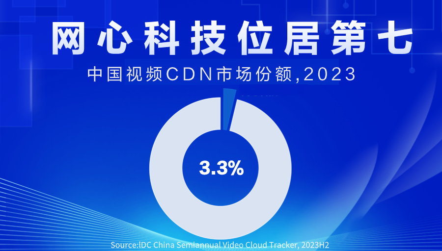 evo视讯官网科技位居中国视频CDN市场第七